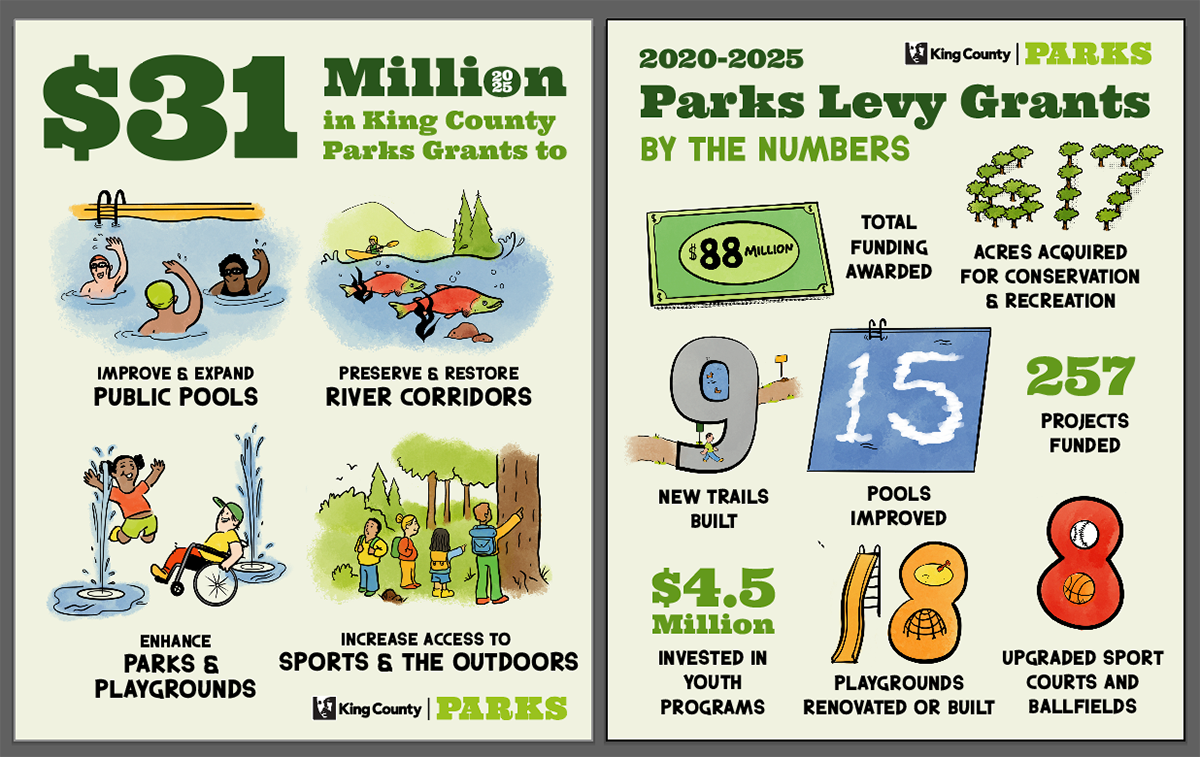 Modernize aquatic centers, enhance parks, restore river corridors, expand  access to outdoor recreation: Executive Braddock announces $31 million in King  County Parks Levy grant funding - King County, Washington, image size:1200x757
