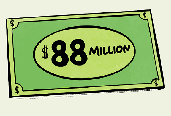 $88 Million total funding awarded