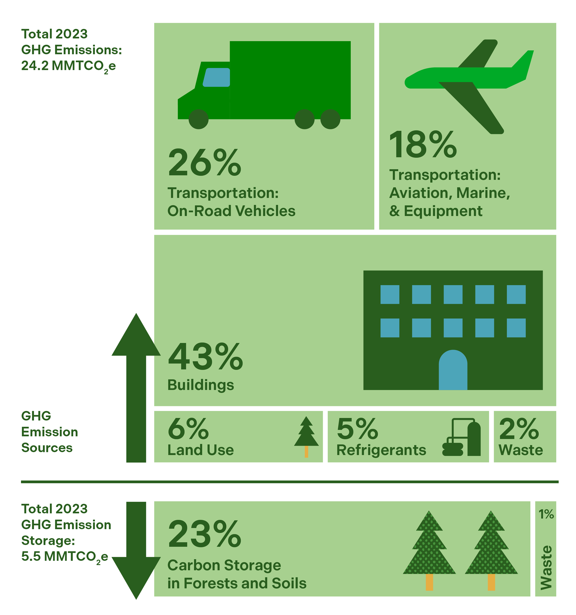 Graph showing percentages of greenhouse gas emissions from different sources