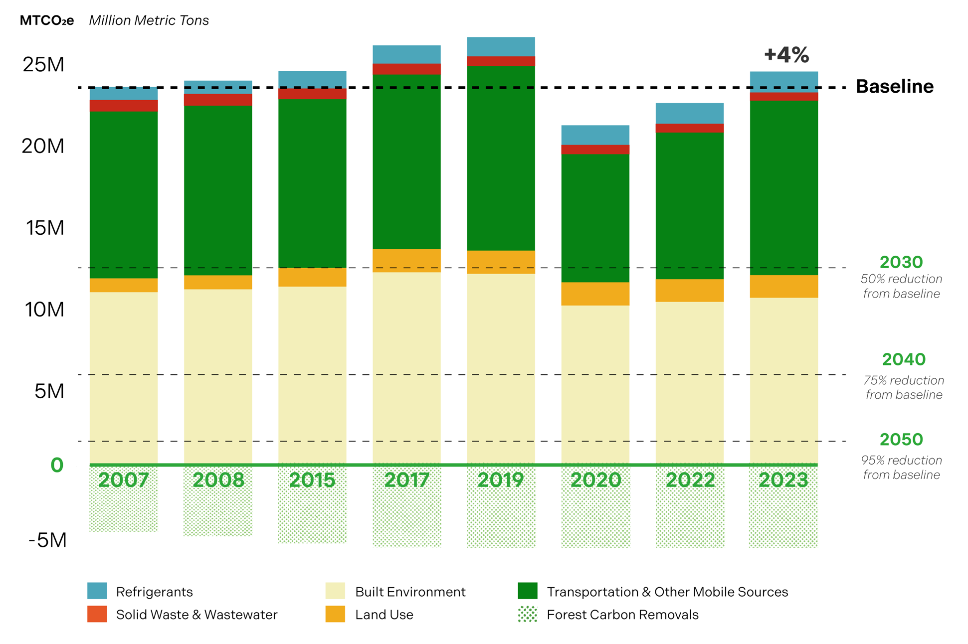 Graph of total greenhouse gas emissions trends over time, by sector