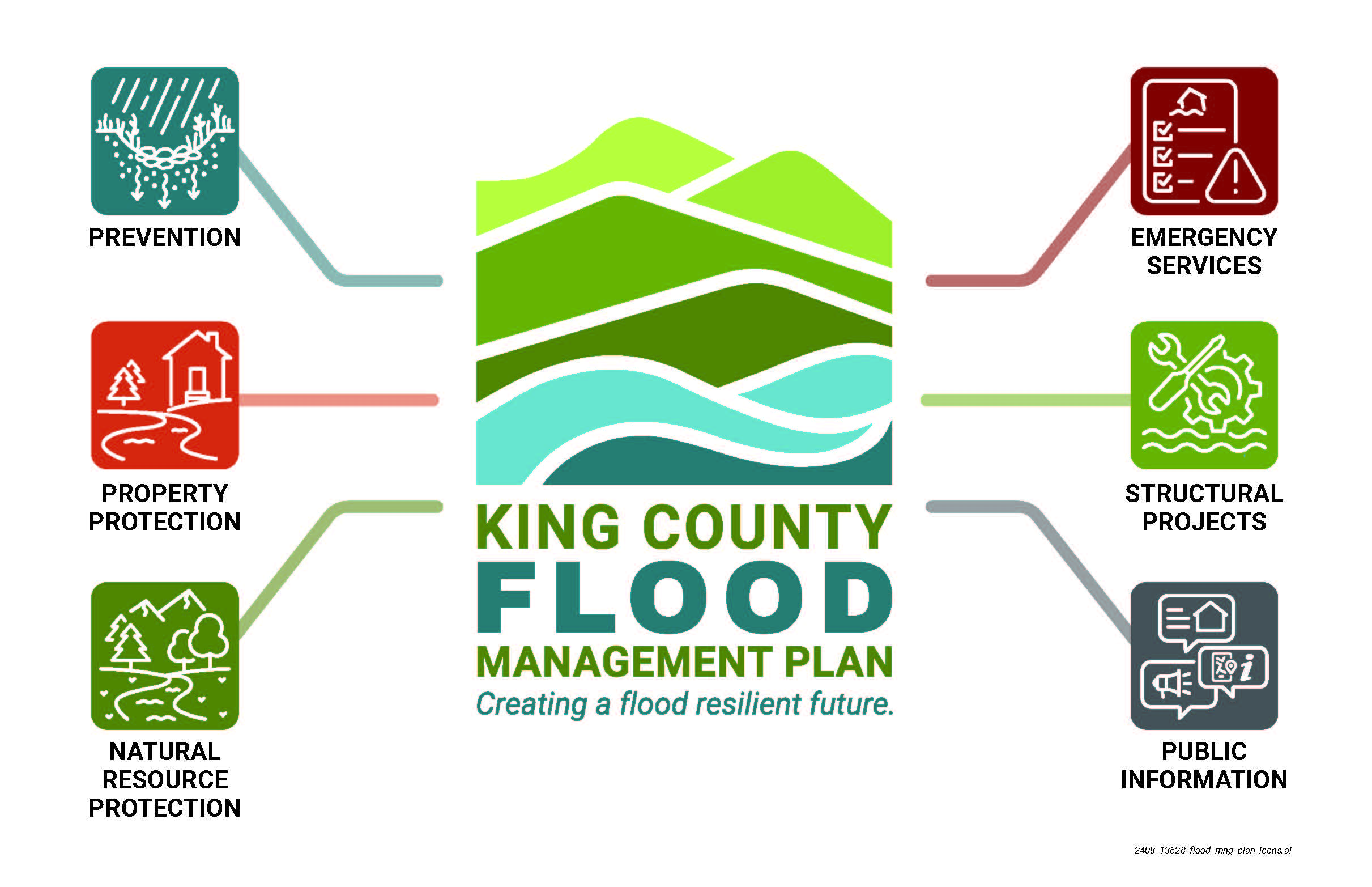 Image showing the six key elements of the 2024 King County Flood Management Plan (Prevention, property protection, natural resource protection, emergency services, structural projects, public information) 