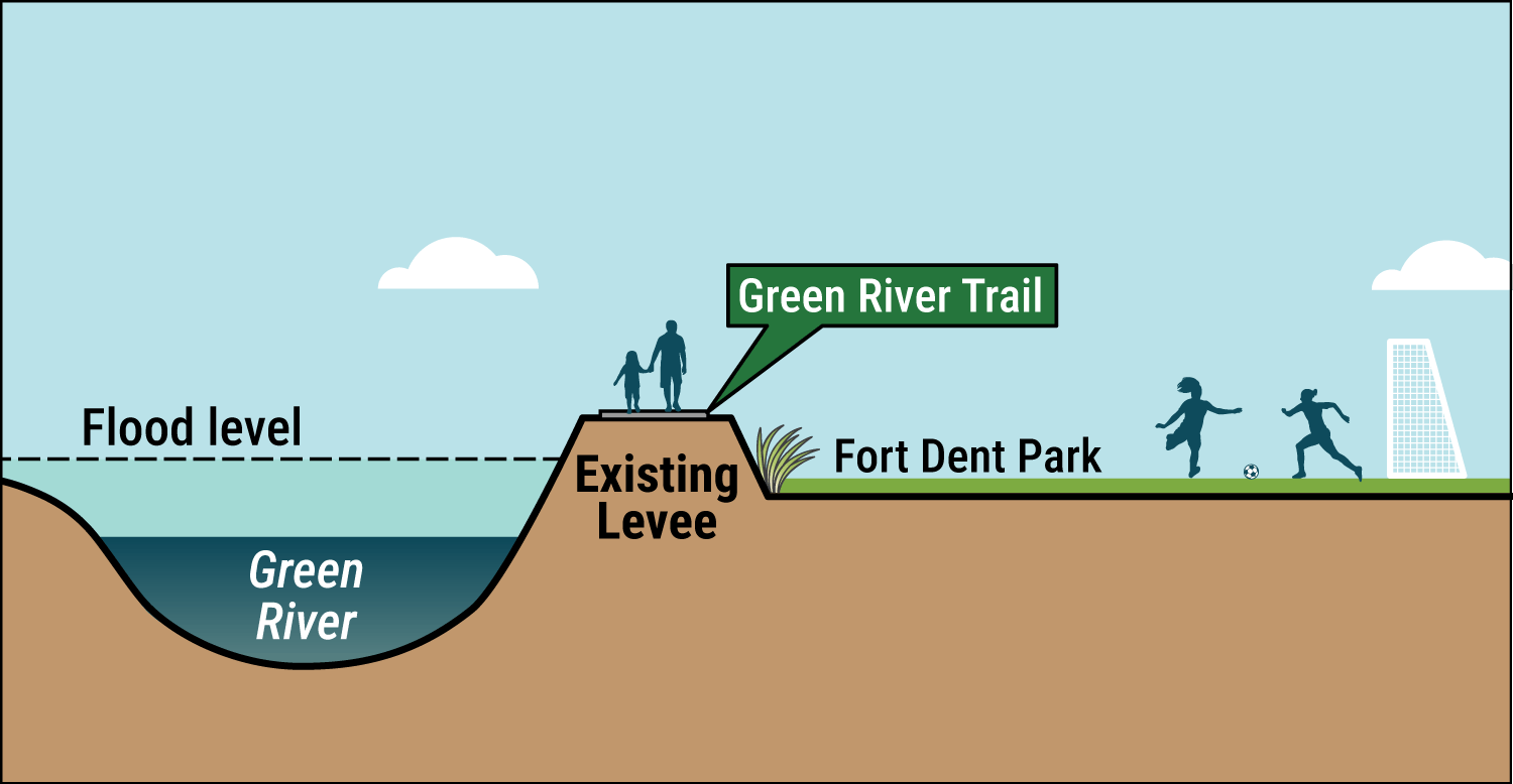 Cross-section drawing of existing levee as described in caption.