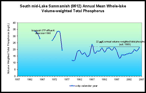 A chart showing annual mean whole-lake volume-weighted total phosphorus levels from 1957 through 2007. 