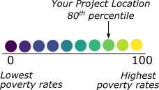 Example percentile scale bar from 0 to 100, with 0 representing the lowest poverty rates and 100 representing the highest poverty rates.