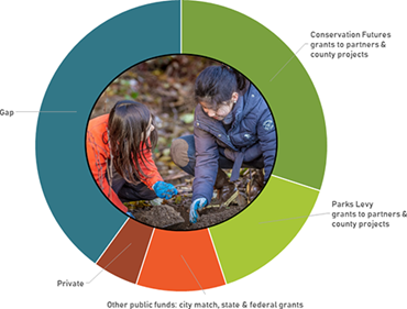 Pie chart showing funding including 30 percent Conservation Futures grants to partners and county projects; 15 percent Parks Levy grants to parnters and county projects 9 percent other public funds city match, state and federal grants; 5 percent private; 40 percent gap
