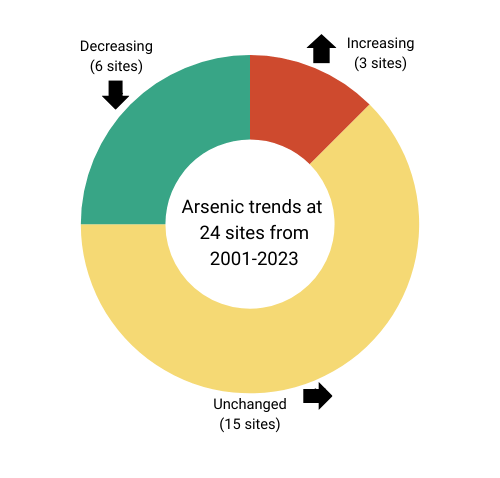 A chart showing arsenic trends at 24 sites (6 sites decreasing, 3 sites increasing, 15 sites unchanged)