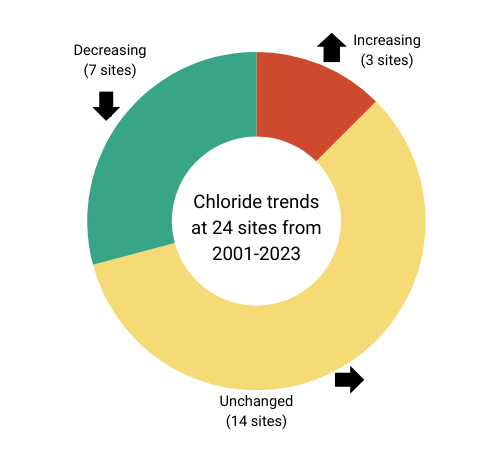 A chart showing chloride trends at 24 sites (7 sites decreasing, 3 sites increasing, 14 sites unchanged)