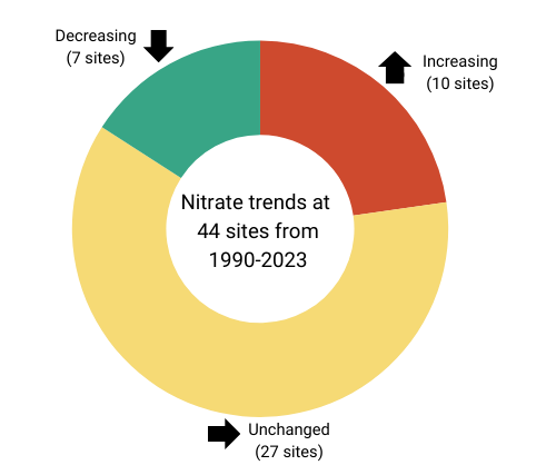 A donut chart showing nitrate trends at 44 sites from 1990-2023 with 7 sites decreasing, 10 sites increasing, and 27 sites unchanged