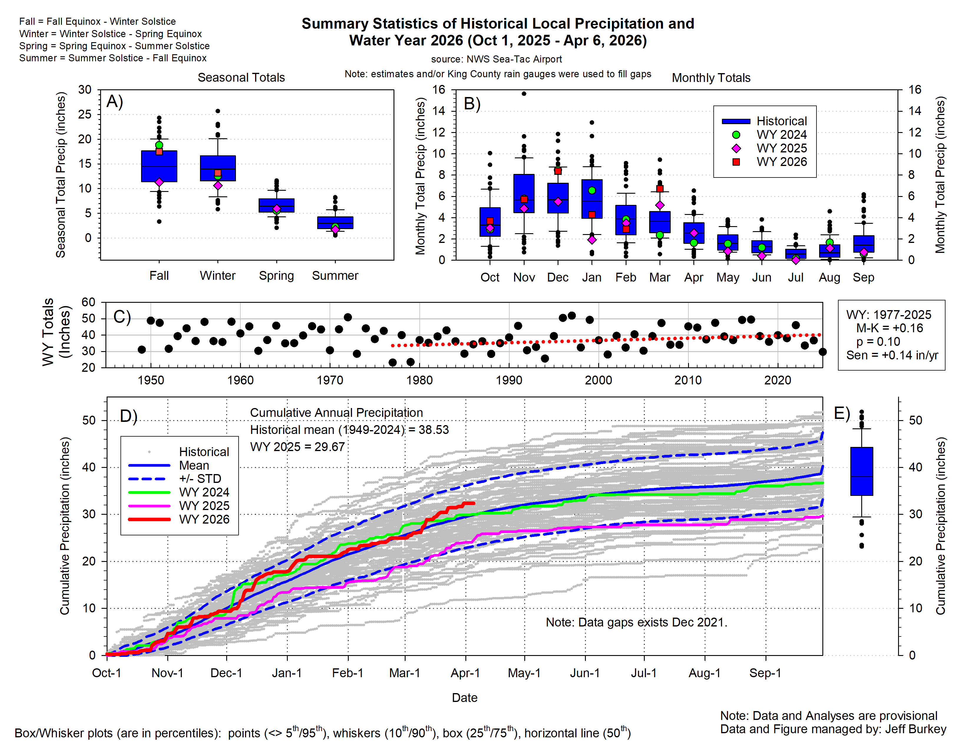Charts displaying Seatac precipitation levels through the year