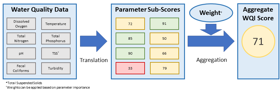 Diagram showing an example of how water quality parameters are scored, and their scores are then aggregated into a WQI score.