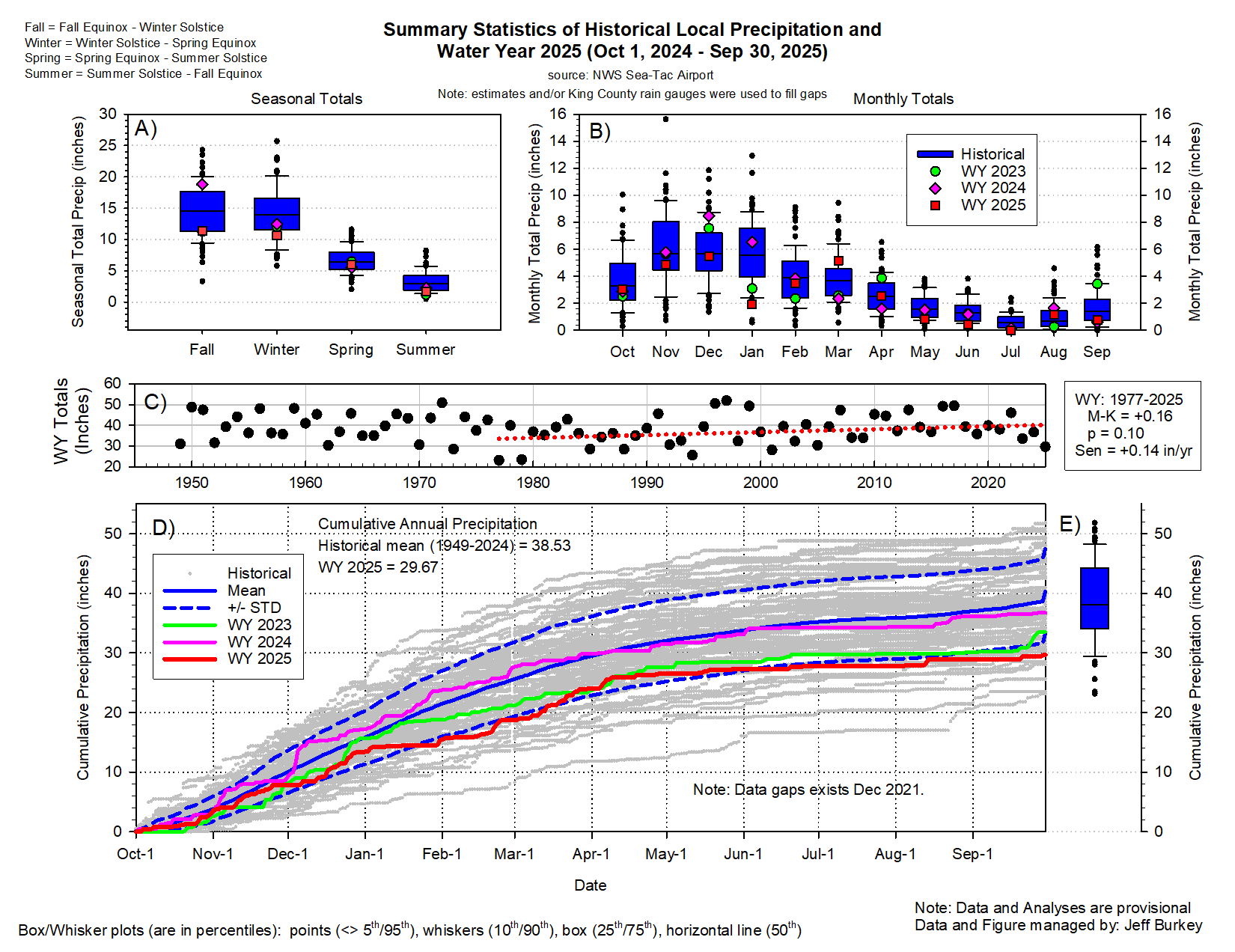 Three charts about precipitation at Seatac from 10-1-24 to 9-30-25. For most seasons and months in the 2025 water year, Seatac received lower volumes of precipitation than in the past two years. 2025 rates are near the lower standard deviation for the historical mean.