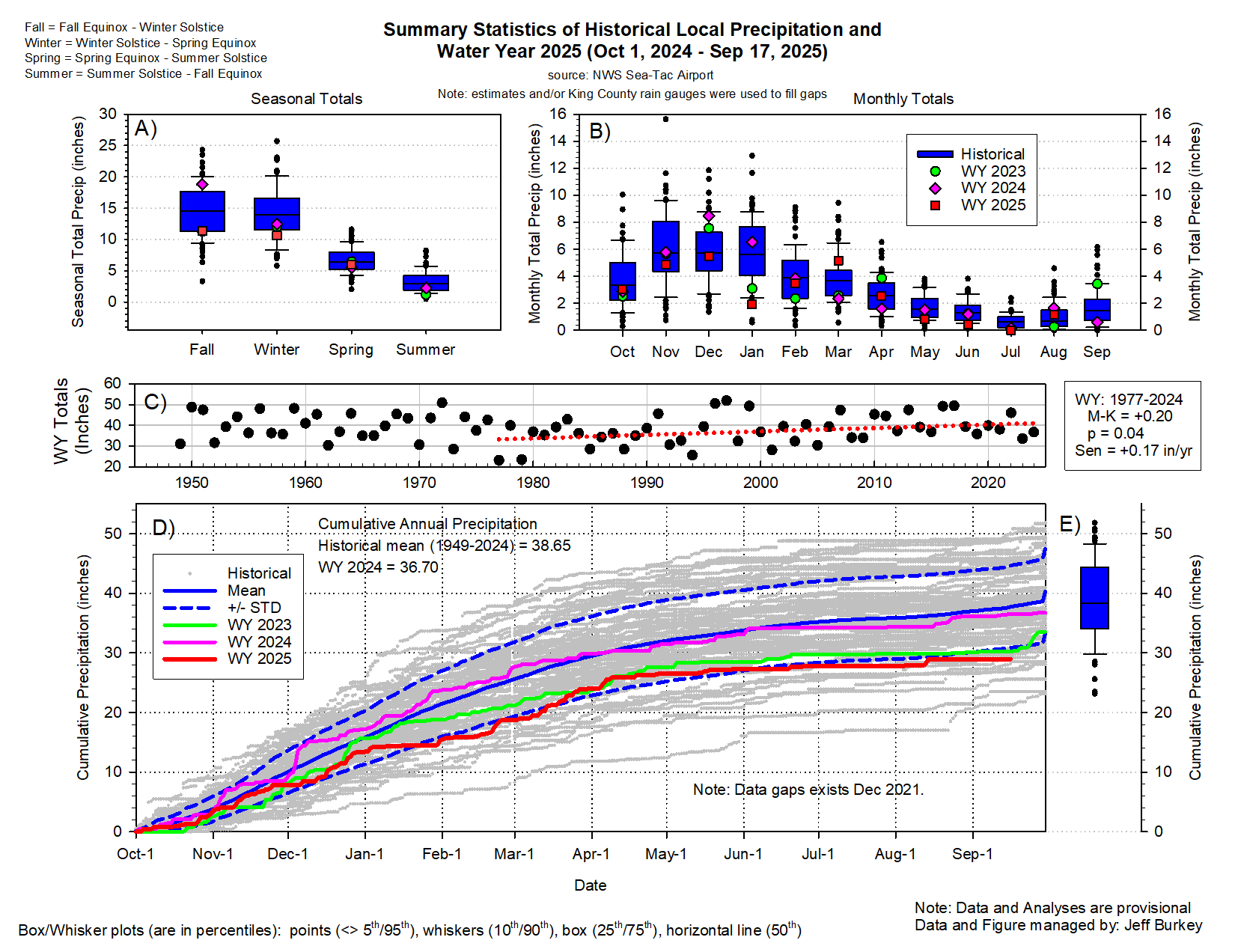 Three charts about precipitation at Seatac from 10-1-24 to 9-17-25. For most seasons and months so far in the 2025 water year, Seatac has received lower rates of precipitation than in the past two years. 2025 rates are near the lower standard deviation for the historical mean.