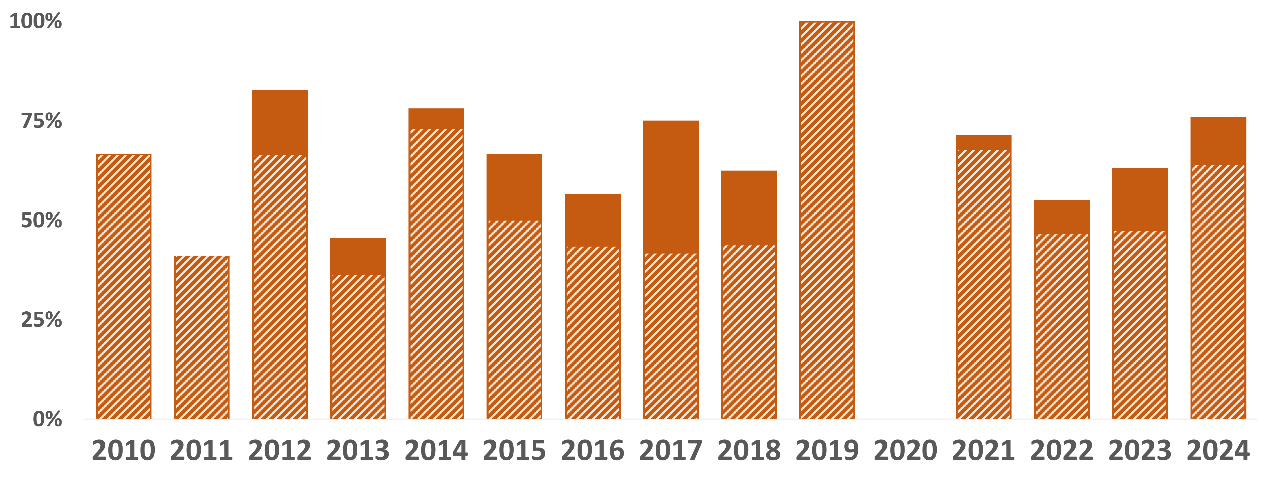 Proportion of female coho who died before spawning in each year from 2010-2024