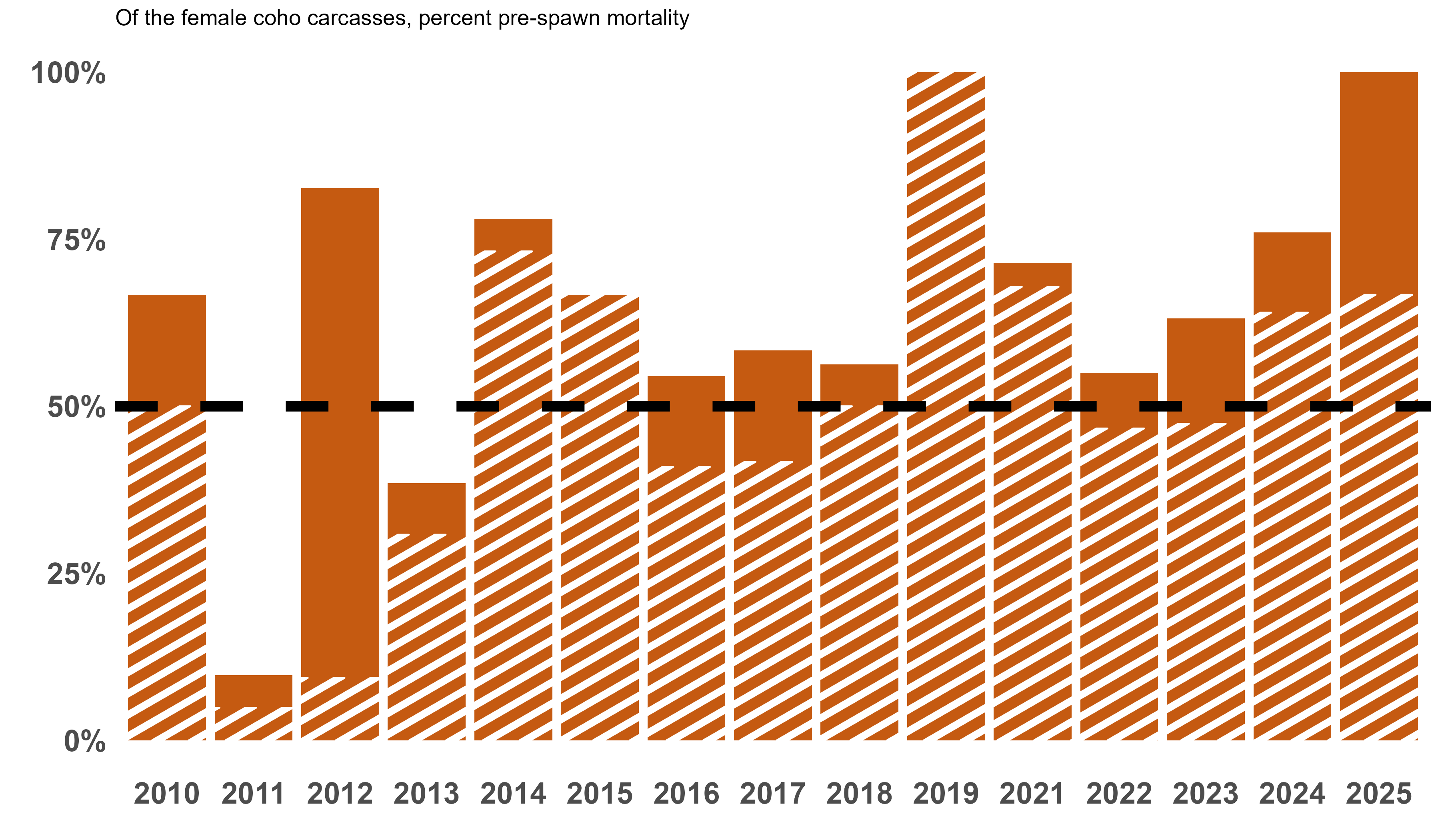 Bar graph showing high rates of pre-spawn mortality in female coho salmon