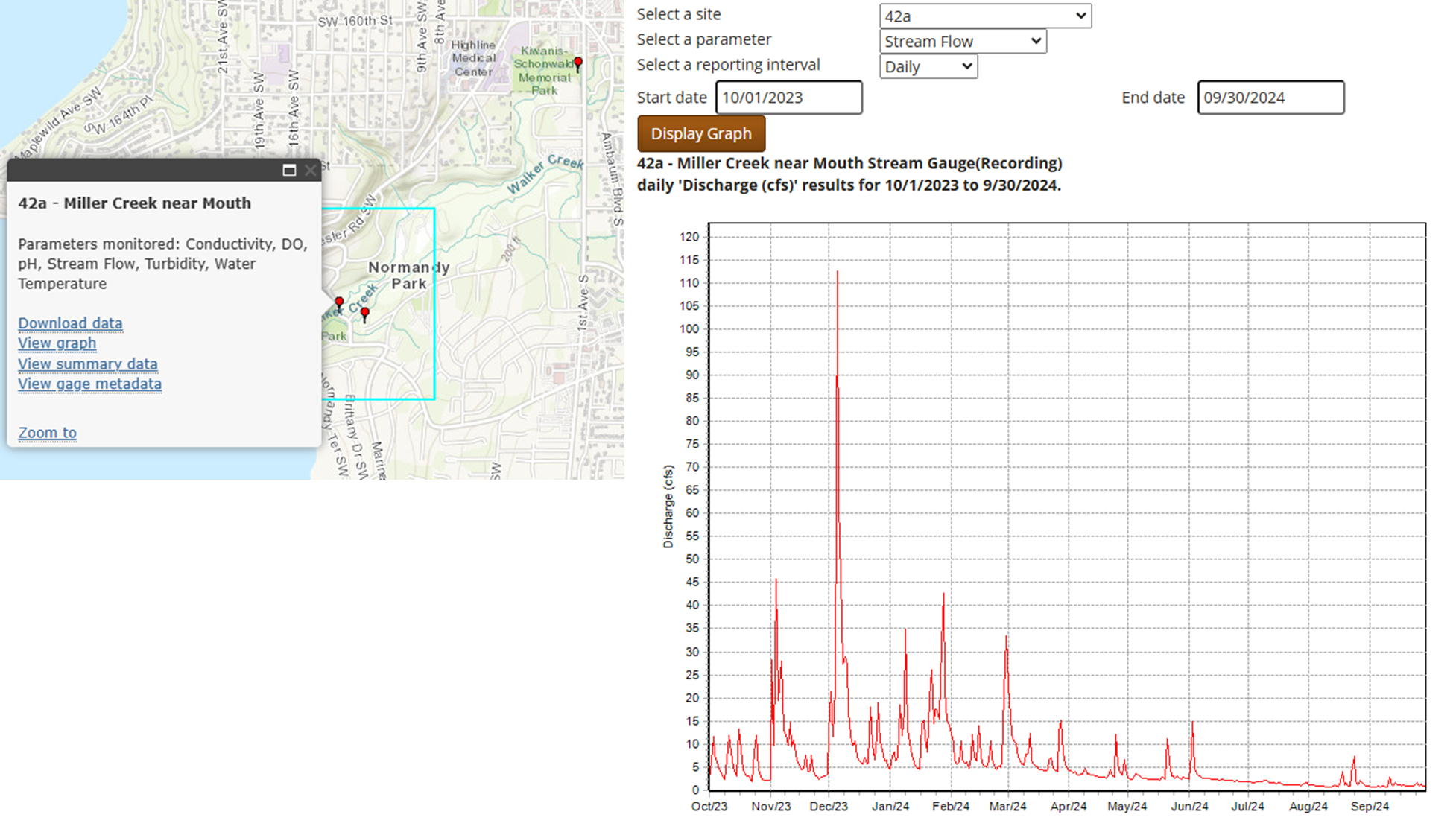 stream flow for water year 2024 measured by the stream gage near the mouth of Miller Creek