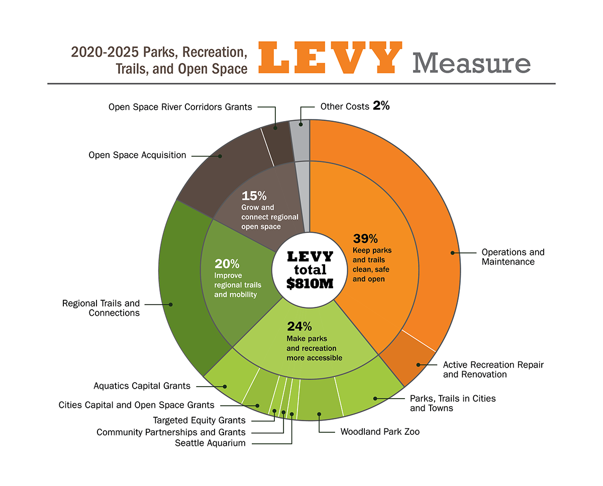 A pie chart showing the various percentages of levy expenditures