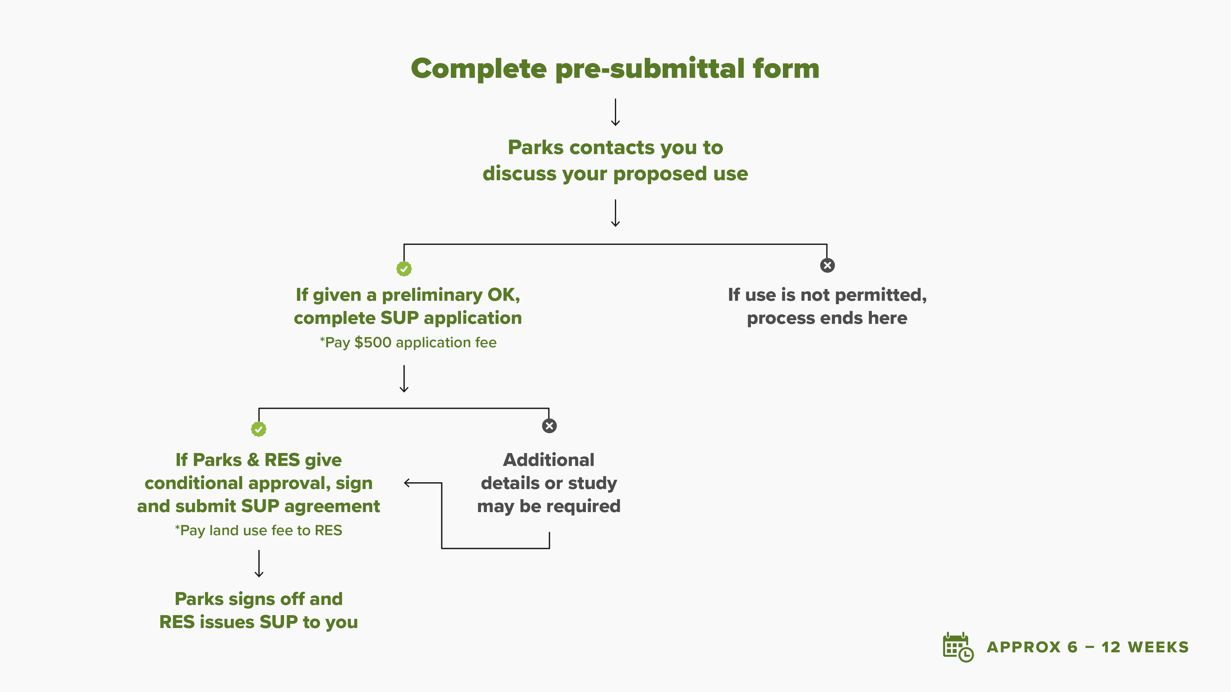 A diagram showing the SUP process