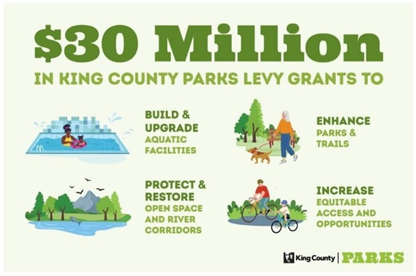Illustrated graphic reading: $30 million in King County Parks Levy Grants to Build & Upgrade Aquatic Facilities, Enhance Parks and Trails, Protect and Restore Open Space and River Corridors, Increase equitable access and opportunities