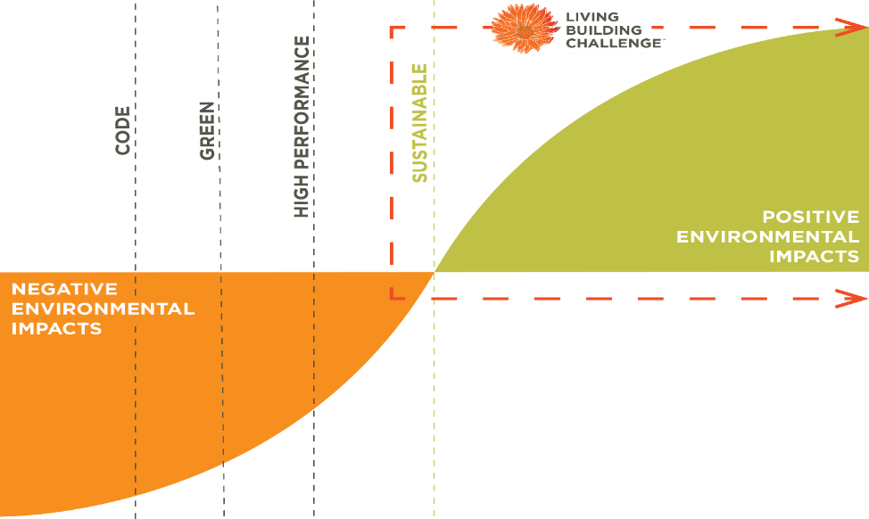 Chart showing the various stages of the Living Building Challenge - a philosophy, certification, and advocacy tool for regenerative building projects