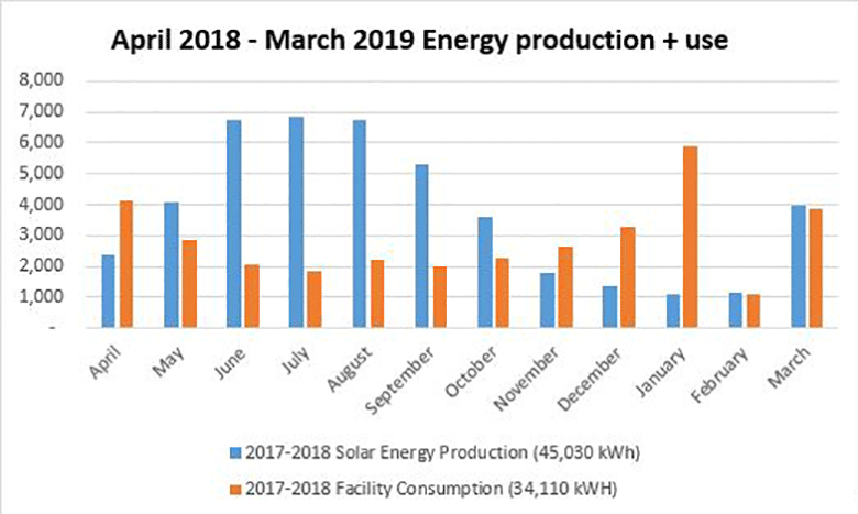 A chart showing the energy use and production at the North Utility Maintenance Facility at Marymoor Park in Redmond, WA - the first Zero Energy certified project in King County.