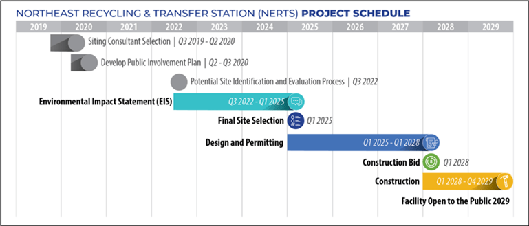 Northeast Recycling & Transfer Station Project - overall project schedule