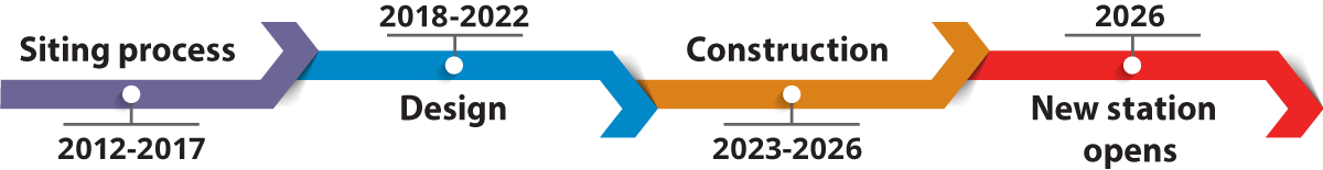South County project schedule.
