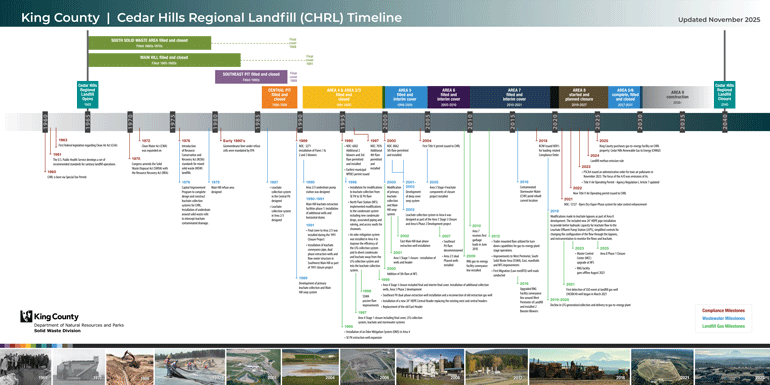 A graphic timeline showing the history of King County's Cedar Hills Regional Landfill - from 1960 to present day