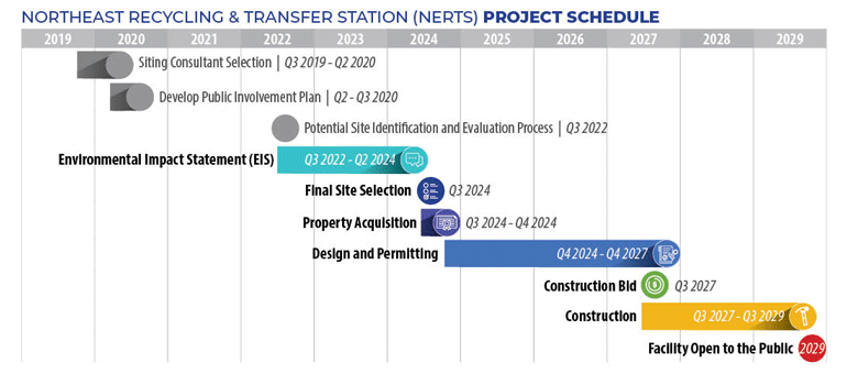 Graphic depicting the schedule for the Northeast Recycling & Transfer Station project