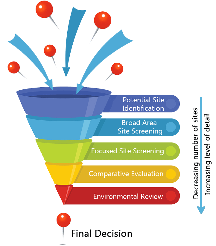 Image of a funnel representing the site selection process for the NERTS project