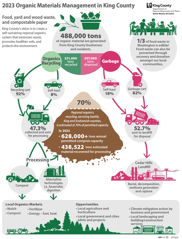 Infographic depicting how organic material is collected and processed in King County