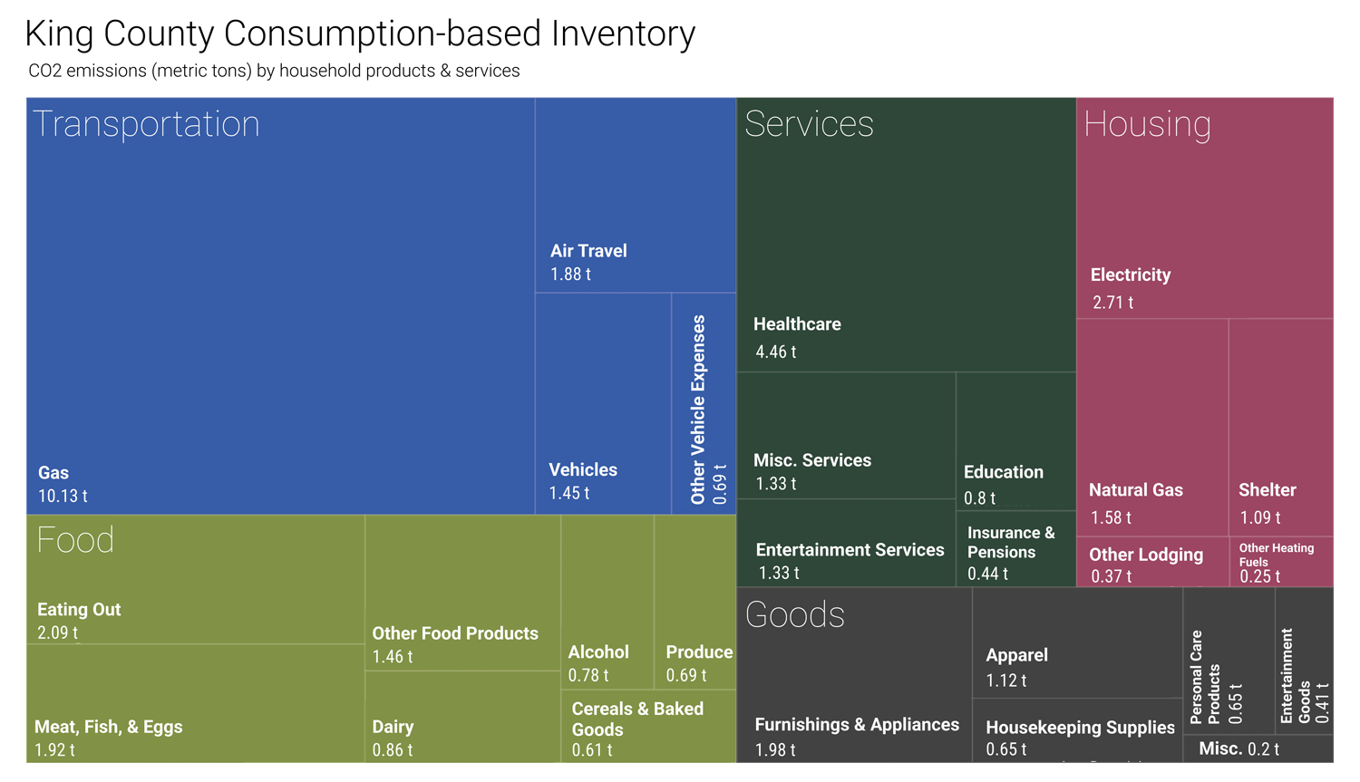 Graph showing King County's Consumption-based inventory