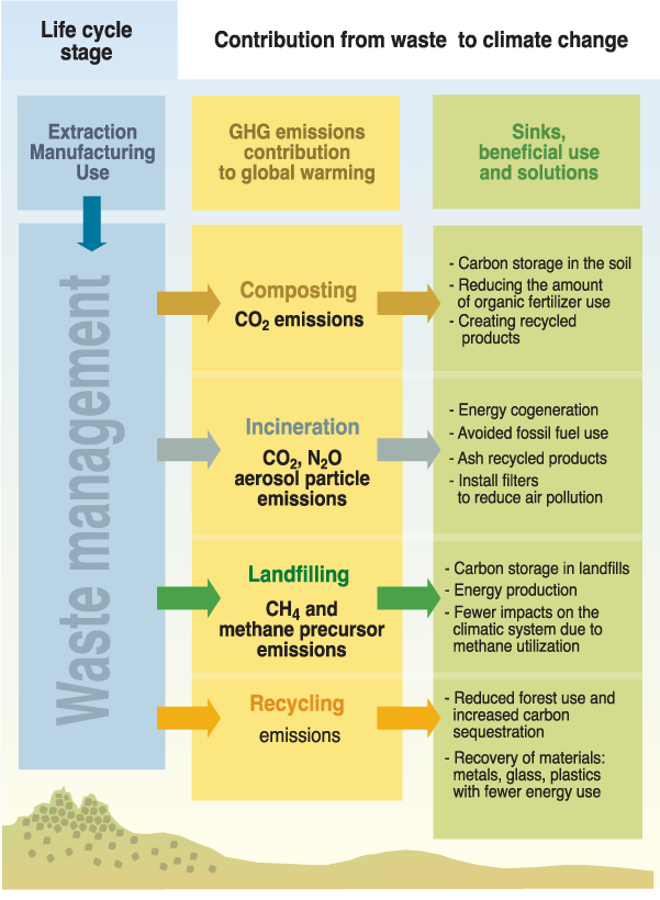 Graphic showing how various forms of disposal (composting, incineration, landfilling, recycling) affect climate change