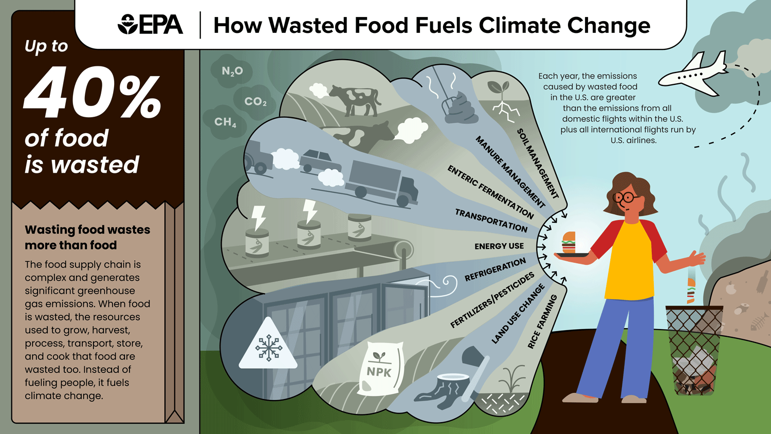 EPA-produced graphic showing how wasted food results in climate change