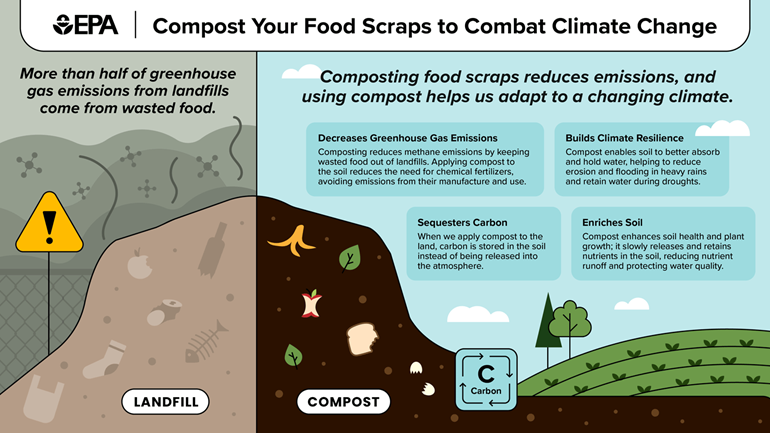 EPA-produced graphic showing the benefits of composting your food scraps and the effect it can have on climate change