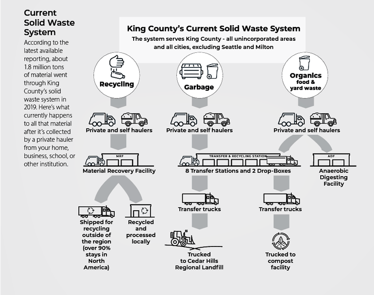 Illustration of King County’s current solid waste system