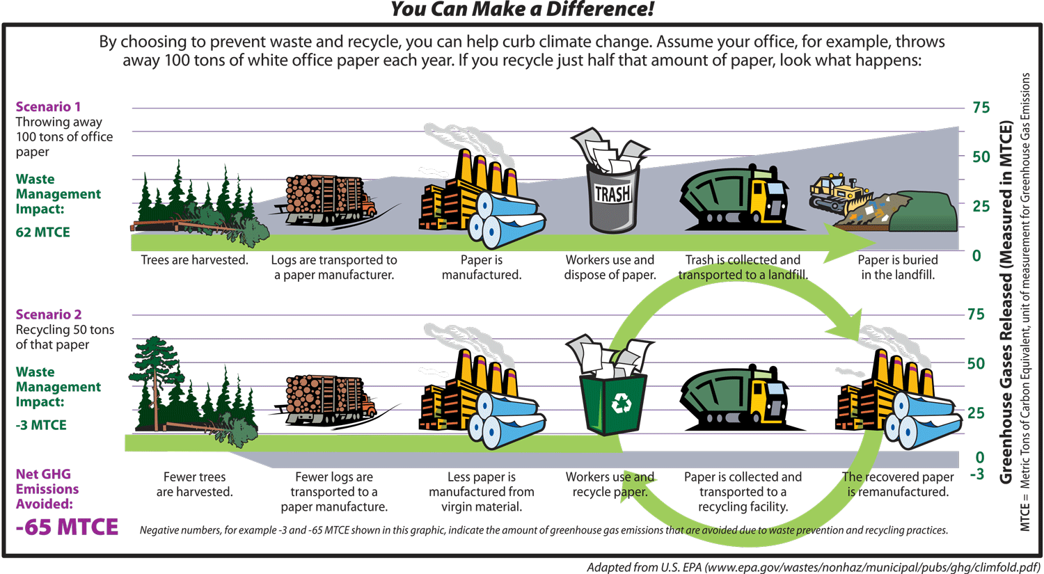 Graphic showing how you can help curb climate change by choosing to prevent waste and recycle.
