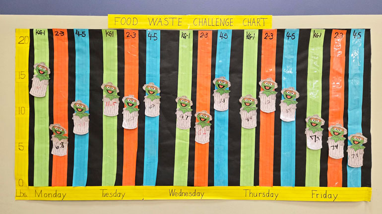 Students at Albert Einstein Elementary School measured their food waste every week. By the end of April, they were able to reduce their food waste by 20%