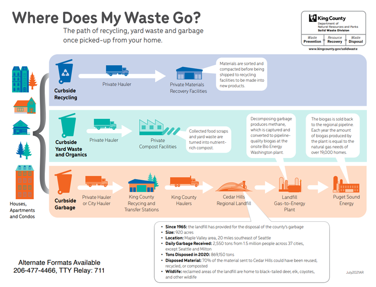 An infographic detailing where waste in King County goes