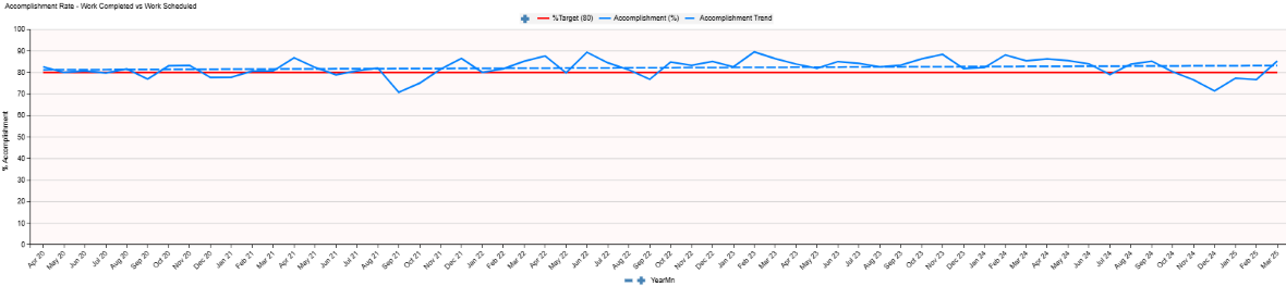 A graph displaying work completed vs work scheduled over time