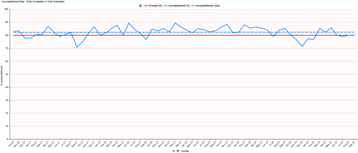 A graph displaying work completed vs work scheduled over time