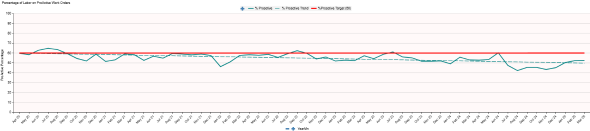 A graph displaying Percentage of Maintenance Labor on Proactive Work Orders over time