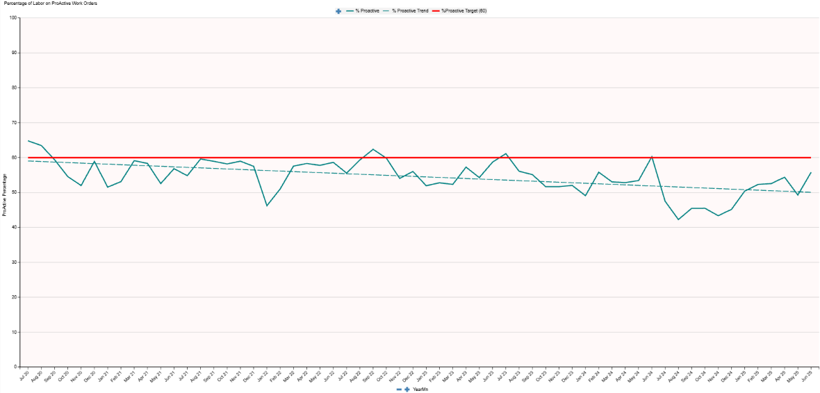 A graph displaying Percentage of Maintenance Labor on Proactive Work Orders over time