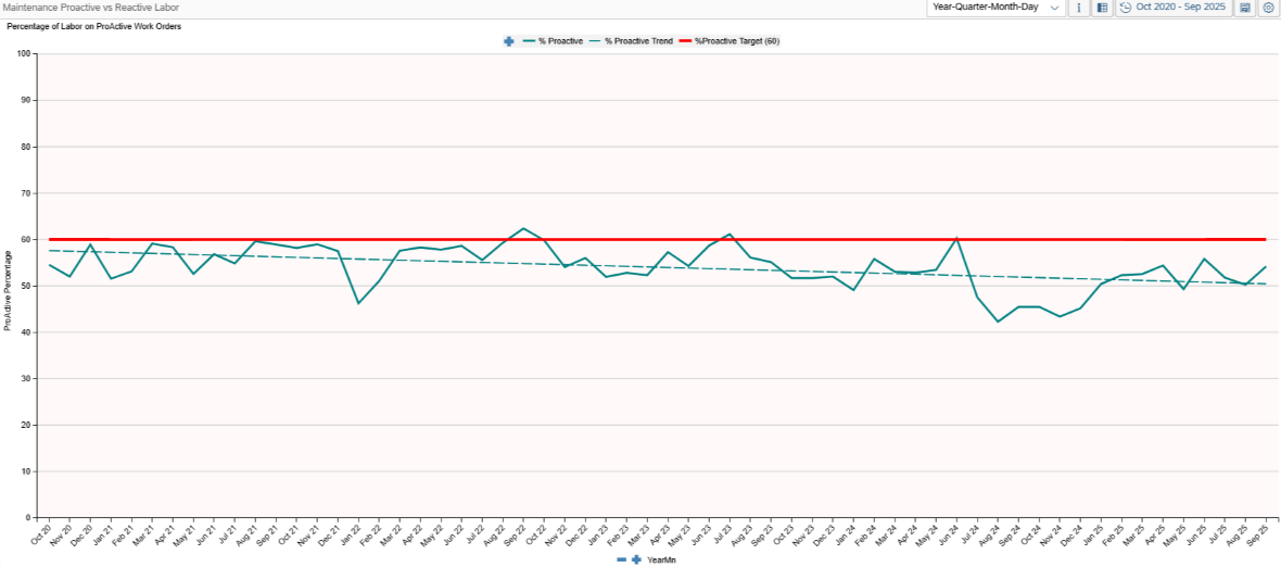 A graph displaying Percentage of Maintenance Labor on Proactive Work Orders over time