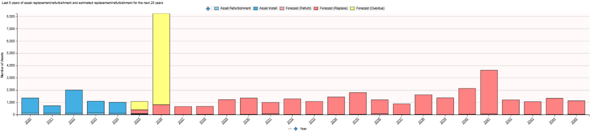 A bar chart displaying Last 5 years of Asset Replacement/Refurbishment and Estimated Replacement/Refurbishment for the next 20 Years
