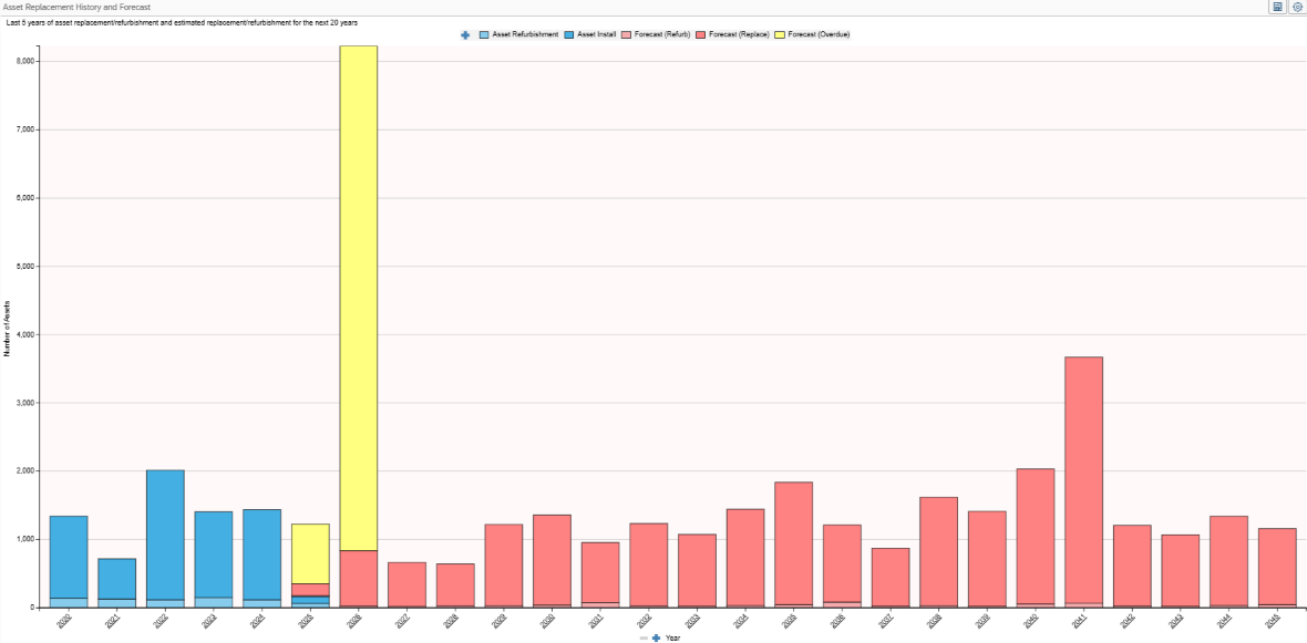 A bar chart displaying Last 5 years of Asset Replacement/Refurbishment and Estimated Replacement/Refurbishment for the next 20 Years