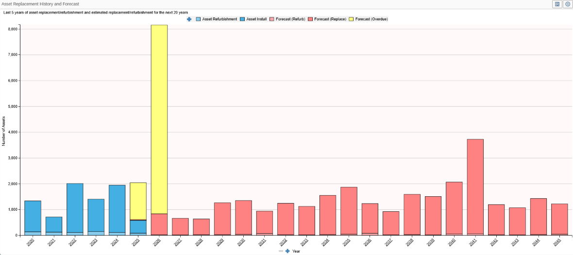 A bar chart displaying Last 5 years of Asset Replacement/Refurbishment and Estimated Replacement/Refurbishment for the next 20 Years