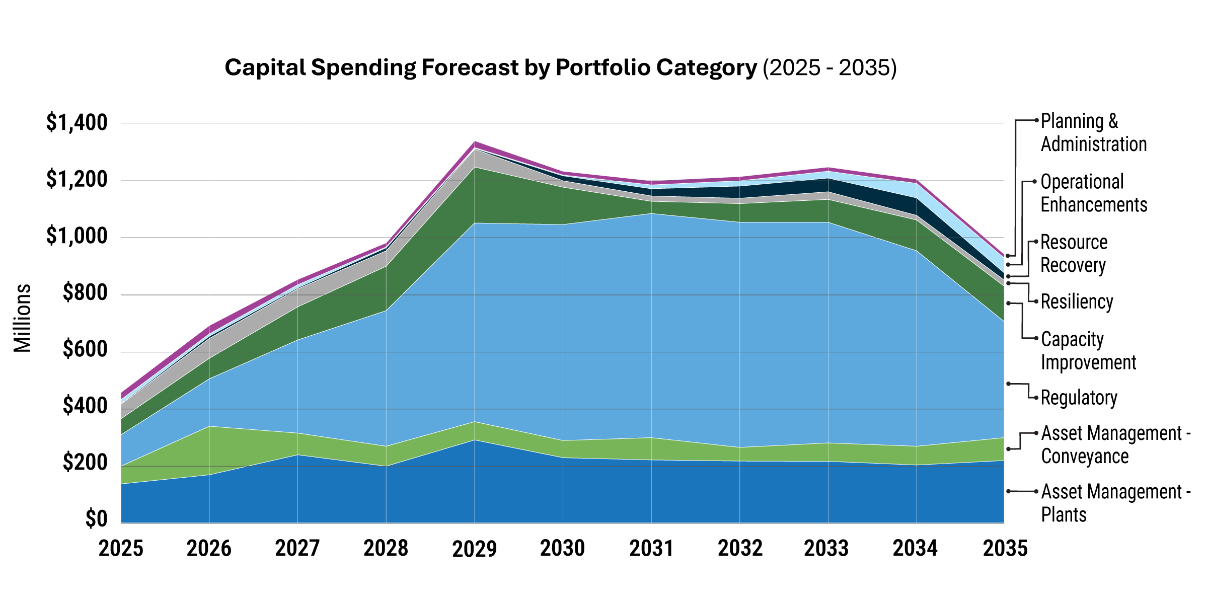Line chart displaying spending by portfolio category (planning & finance, operational enhancements, resource recovery, resiliency, capacity improvement, regulatory, asset management - conveyance, and asset management - plants. 