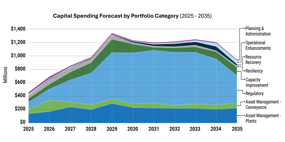 Capital Spending Forecast by Portfolio Category (2025-2025) Line chart displaying spending by portfolio category (planning & finance, operational enhancements, resource recovery, resiliency, capacity improvement, regulatory, asset management - conveyance, and asset management - plants.