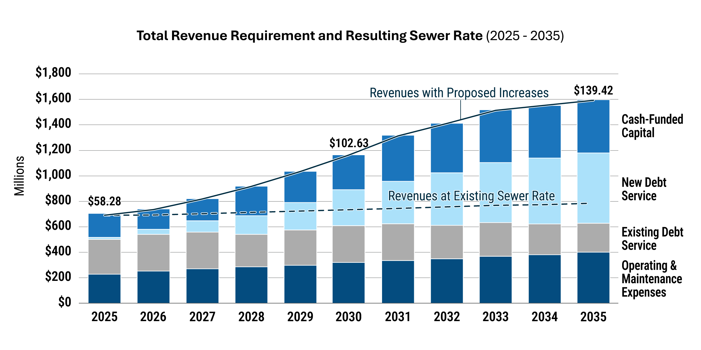 Bar chart displaying Revenues with Proposed Increases, and Revenues at Existing Sewer Rate, for years 2025 to 2035