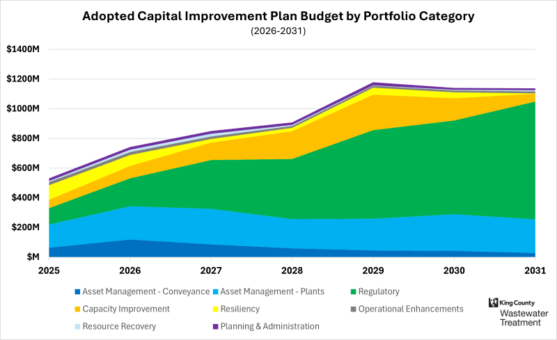 Line chart displaying spending by portfolio category (planning & finance, operational enhancements, resource recovery, resiliency, capacity improvement, regulatory, asset management - conveyance, and asset management - plants. 